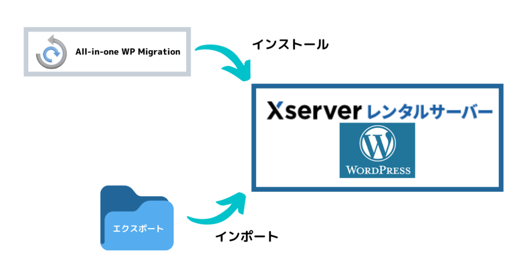XserverのWordPressにAll-in-one WP Migrationをインストールしエクスポートファイルをインポート